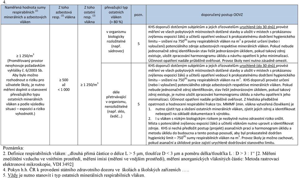 ) 00 až < 1 000 1 20/m 3 typ ch v organismu biologicky rozložitelné (např. sádrovec) déle přetrvávající v organismu, nerozložitelné (např.