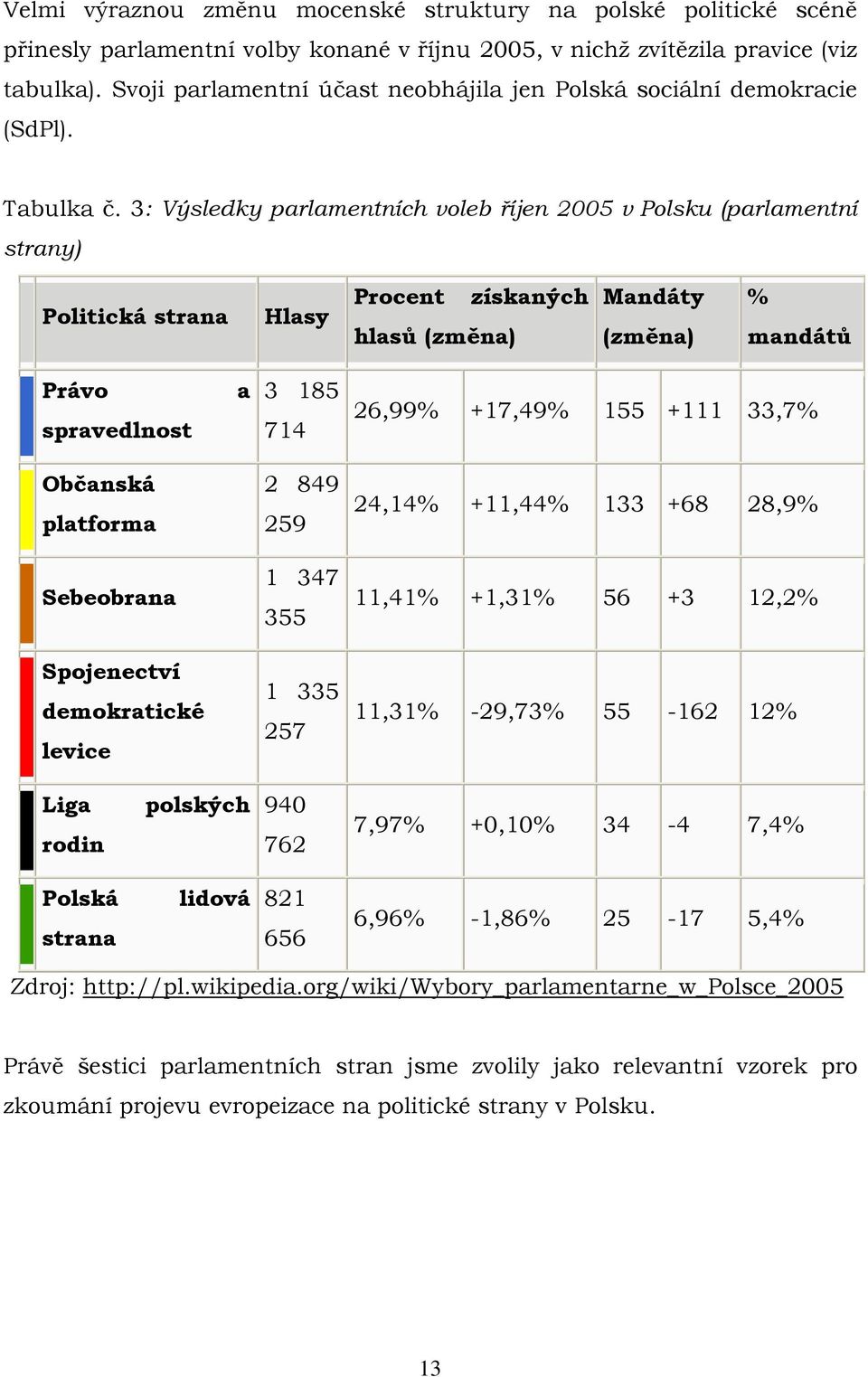 3: Výsledky parlamentních voleb říjen 2005 v Polsku (parlamentní strany) Politická strana Hlasy Procent hlasů (změna) získaných Mandáty (změna) % mandátů Právo spravedlnost a 3 185 714 26,99% +17,49%