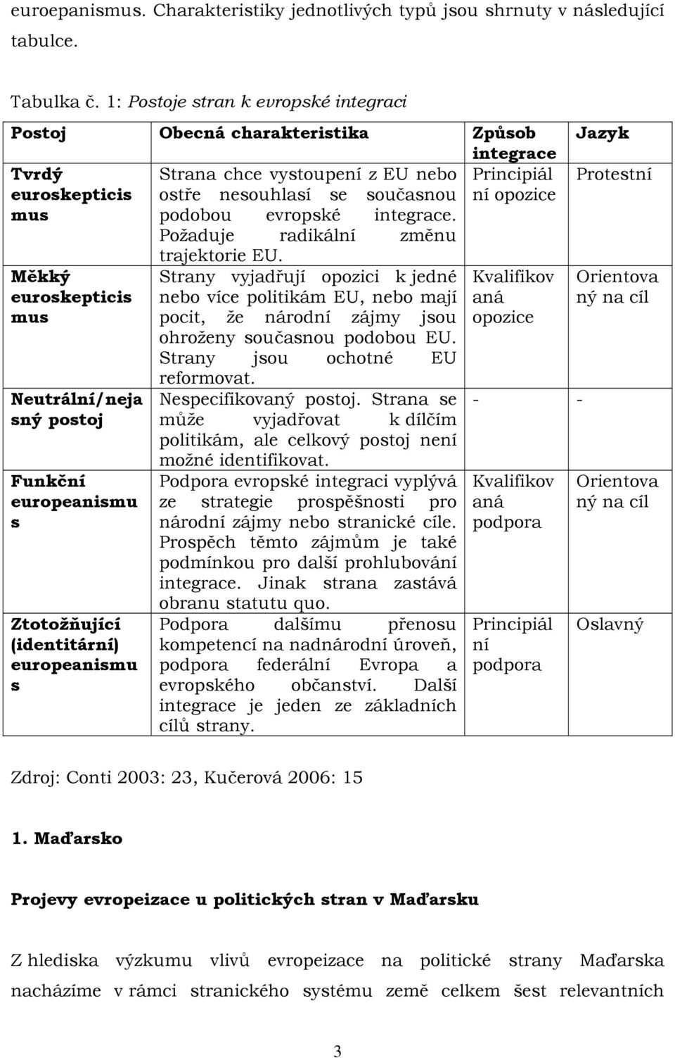 podobou evropské integrace. Požaduje radikální změnu Měkký euroskepticis mus Neutrální/neja sný postoj Funkční europeanismu s Ztotožňující (identitární) europeanismu s trajektorie EU.