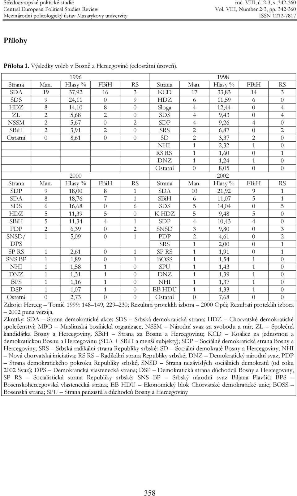 6,87 0 2 Ostatní 0 8,61 0 0 SD 2 3,37 2 0 NHI 1 2,32 1 0 RS RS 1 1,60 0 1 DNZ 1 1,24 1 0 Ostatní 0 8,05 0 0 2000 2002 Strana Man. Hlasy % FBiH RS Strana Man.