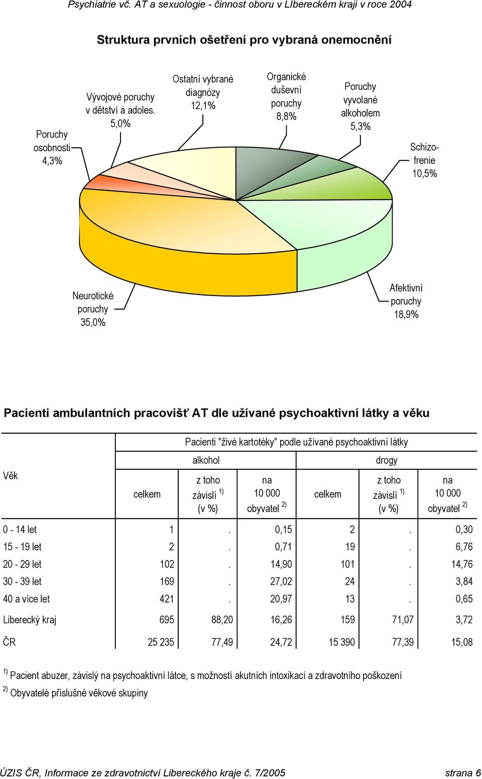 látky a věku Pacienti "živé kartotéky" podle užívané psychoaktivní látky Věk celkem alkohol z toho závislí 1) (v %) na 10 000 obyvatel 2) celkem drogy z toho závislí 1) (v %) na 10 000 obyvatel 2)