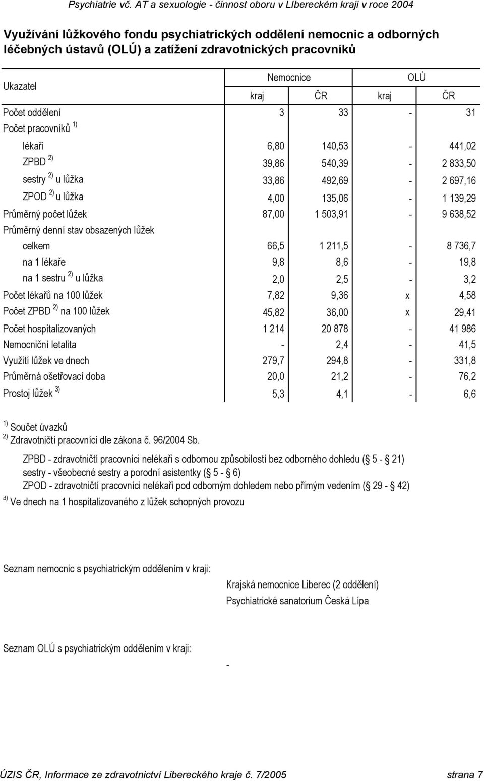 Průměrný denní stav obsazených lůžek celkem 66,5 1 211,5-8 736,7 na 1 lékaře 9,8 8,6-19,8 na 1 sestru 2) u lůžka 2,0 2,5-3,2 Počet lékařů na 100 lůžek 7,82 9,36 x 4,58 Počet ZPBD 2) na 100 lůžek