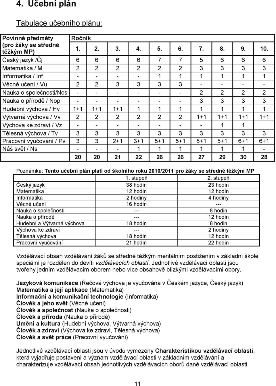 přírodě / Nop - - - - - - 3 3 3 3 Hudební výchova / Hv 1+1 1+1 1+1 1 1 1 1 1 1 1 Výtvarná výchova / Vv 2 2 2 2 2 2 1+1 1+1 1+1 1+1 Výchova ke zdraví / Vz - - - - - - - 1 1 Tělesná výchova / Tv 3 3 3