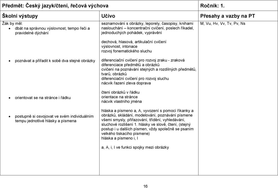 cvičení, poslech říkadel, jednoduchých pohádek, vyprávění dechová, hlasová, artikulační cvičení výslovnost, intonace rozvoj fonematického sluchu M, Vu, Hv, Vv, Tv, Pv, Ns poznávat a přiřadit k sobě