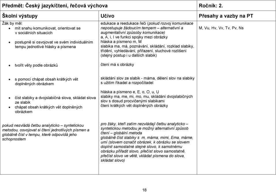 edukace a reedukace řeči (pokud rozvoj komunikace nepostupuje žádoucím tempem alternativní a augmentativní způsoby komunikace) a, A, i, I ve funkci spojky mezi obrázky hláska a písmeno m, M slabika