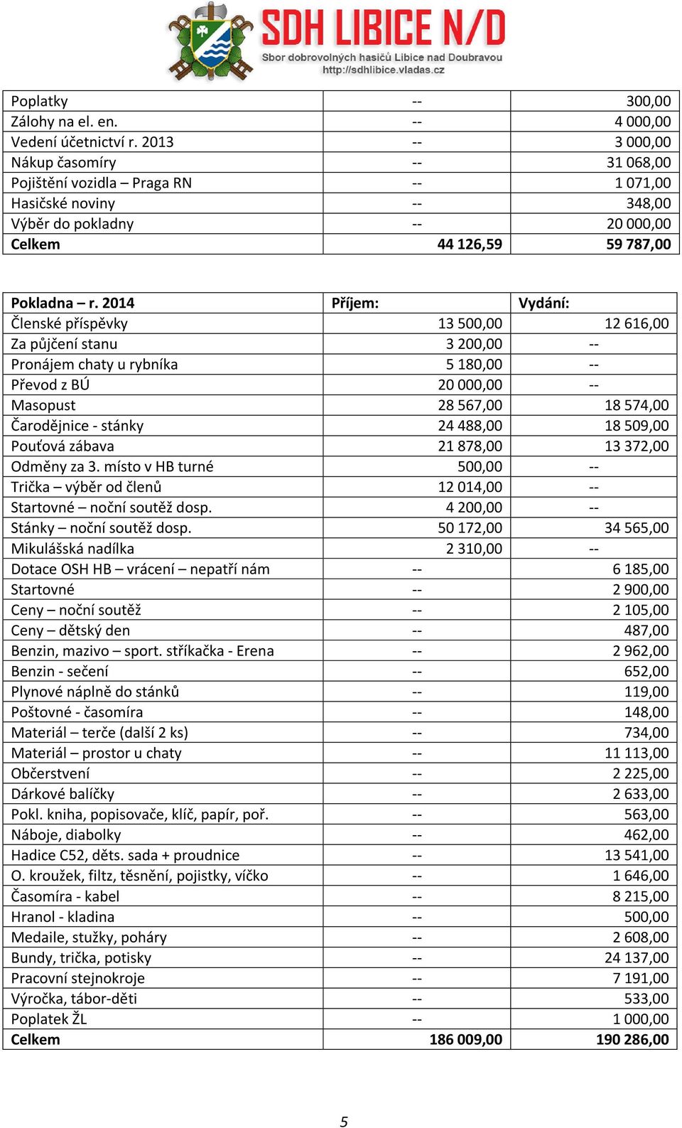 2014 Příjem: Vydání: Členské příspěvky 13 500,00 12 616,00 Za půjčení stanu 3 200,00 -- Pronájem chaty u rybníka 5 180,00 -- Převod z BÚ 20 000,00 -- Masopust 28 567,00 18 574,00 Čarodějnice - stánky