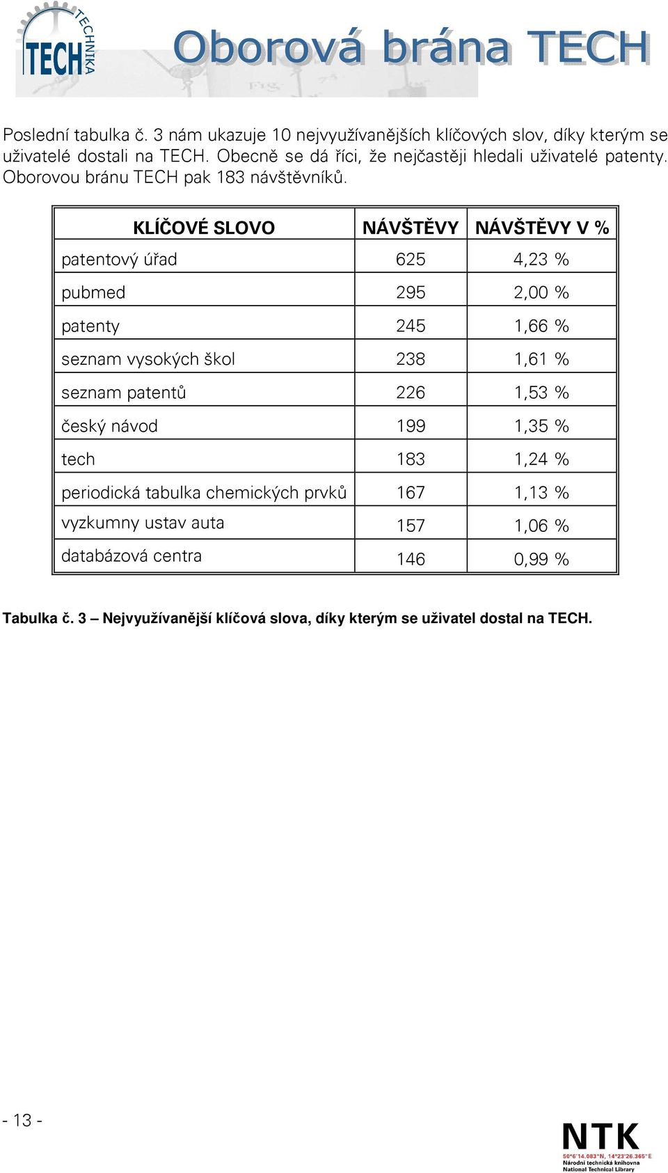 KLÍČOVÉ SLOVO NÁVŠTĚVY NÁVŠTĚVY V % patentový úřad 625 4,23 % pubmed 295 2,00 % patenty 245 1,66 % seznam vysokých škol 238 1,61 % seznam patentů 226