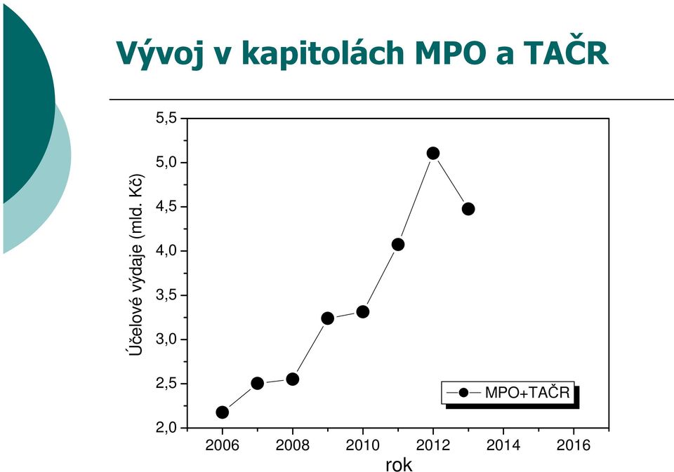Kč) 4,5 4,0 3,5 3,0 2,5 2,0 2006
