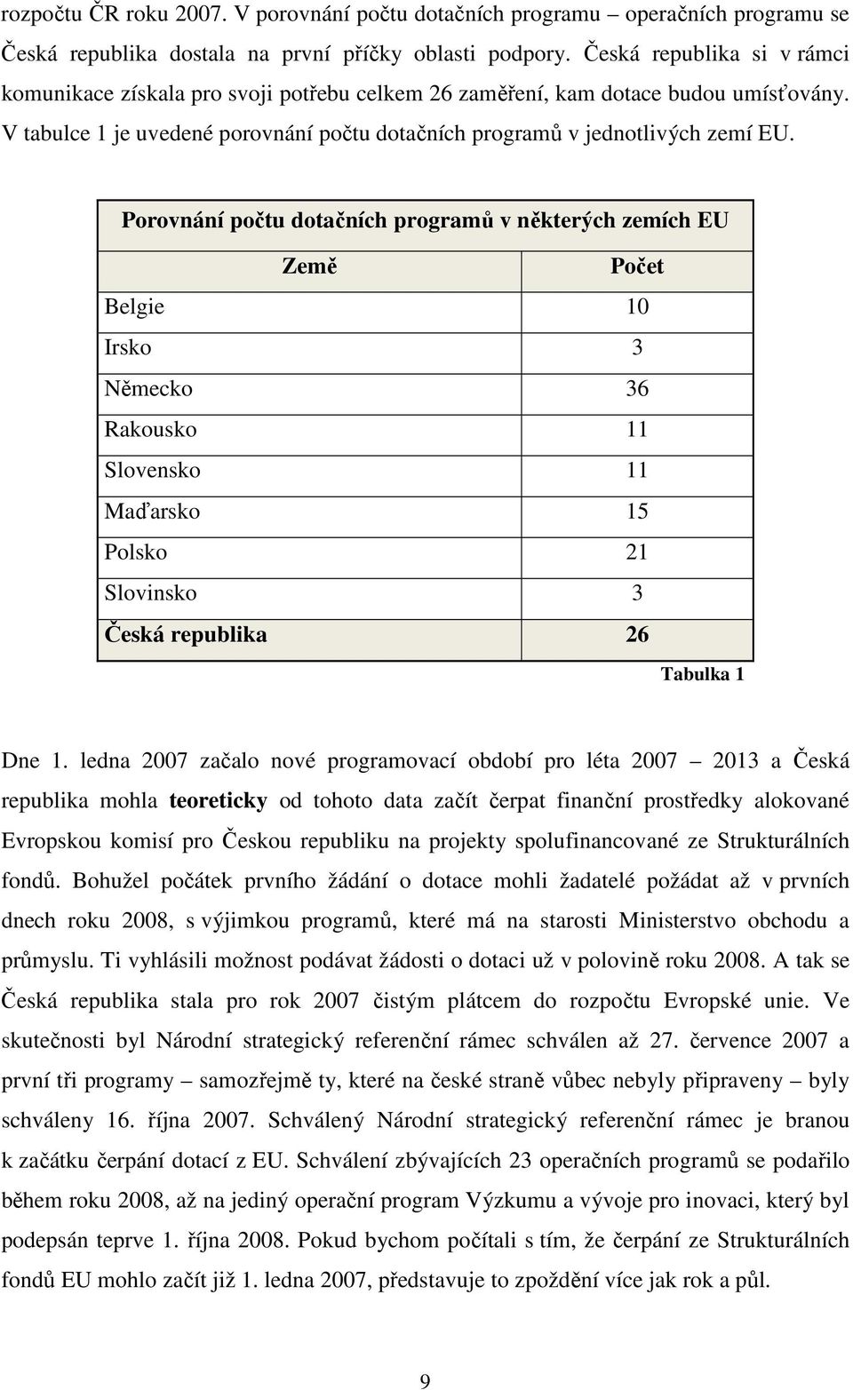 Porovnání počtu dotačních programů v některých zemích EU Země Počet Belgie 10 Irsko 3 Německo 36 Rakousko 11 Slovensko 11 Maďarsko 15 Polsko 21 Slovinsko 3 Česká republika 26 Tabulka 1 Dne 1.