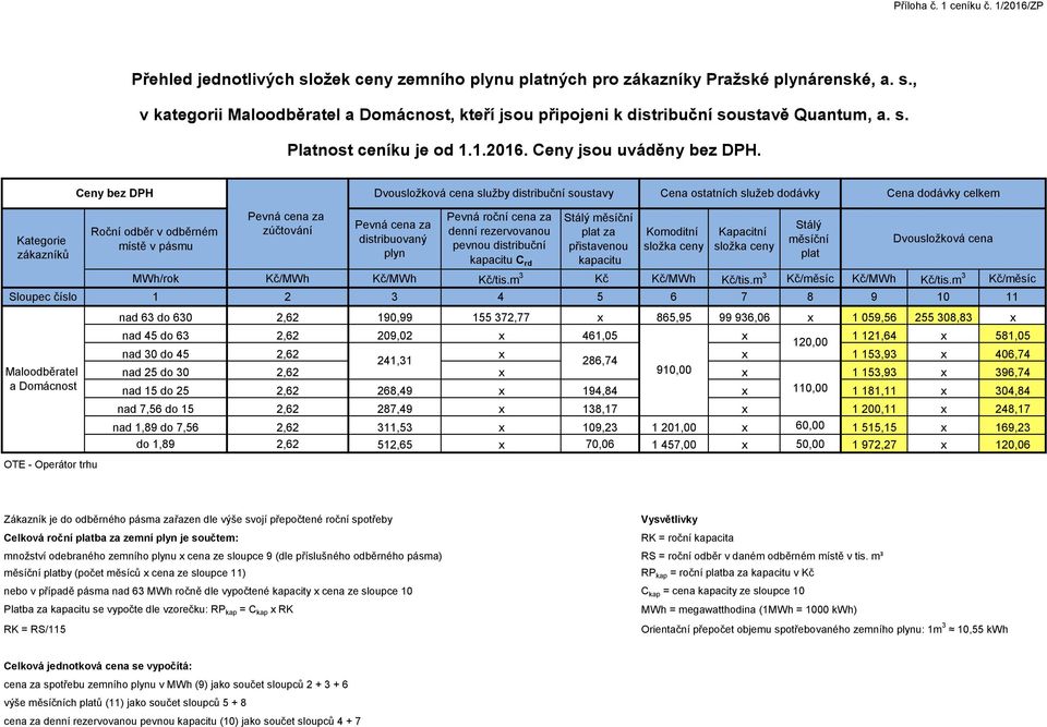 Ceny bez DPH Dvousložková cena služby distribuční soustavy Cena ostatních služeb dodávky Cena dodávky celkem Roční odběr v odběrném místě v pásmu distribuovaný plyn Pevná roční cena za denní