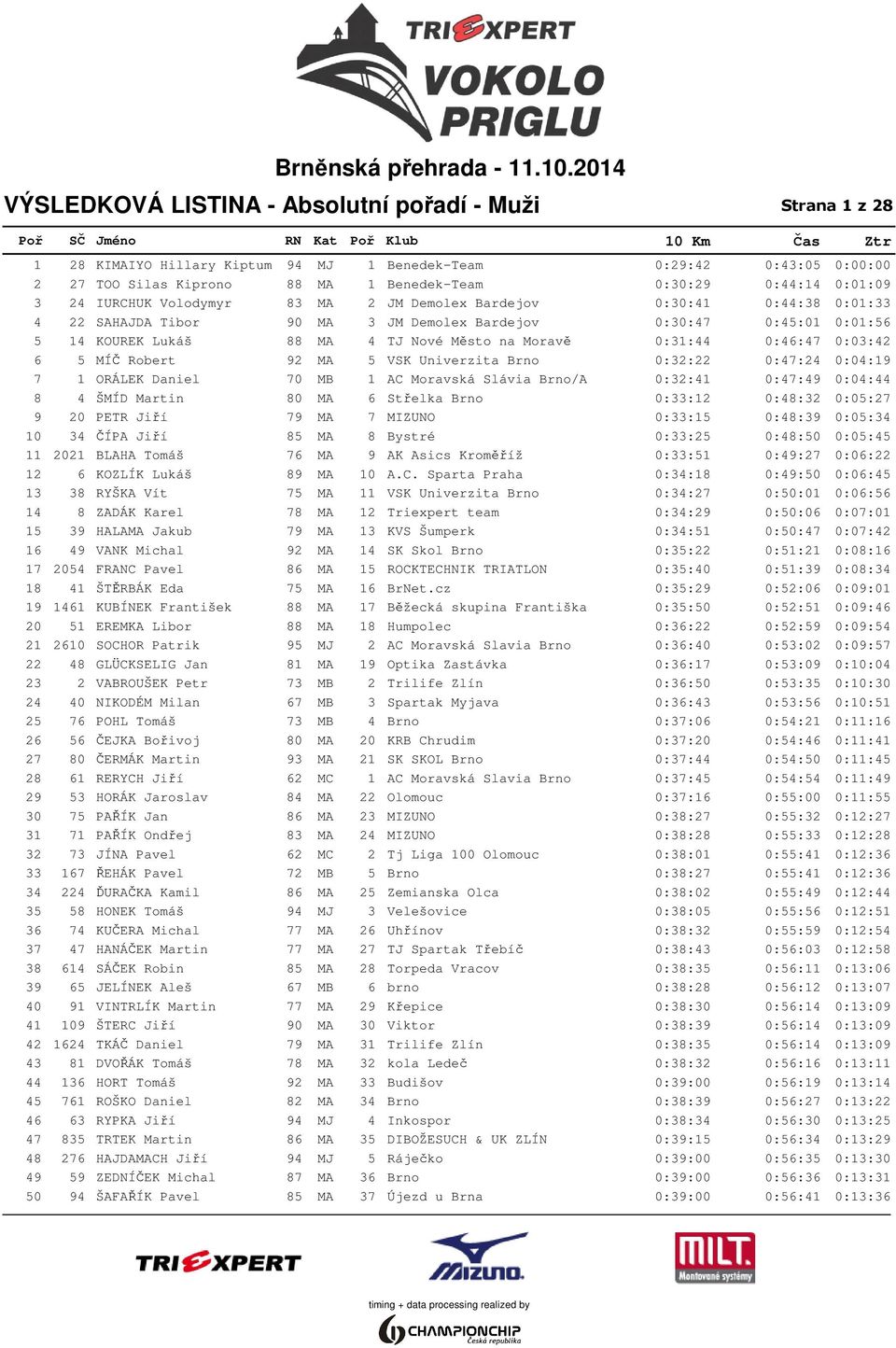 Nové Město na Moravě 0:31:44 0:46:47 0:03:42 6 5 MÍČ Robert 92 MA 5 VSK Univerzita Brno 0:32:22 0:47:24 0:04:19 7 1 ORÁLEK Daniel 70 MB 1 AC Moravská Slávia Brno/A 0:32:41 0:47:49 0:04:44 8 4 ŠMÍD