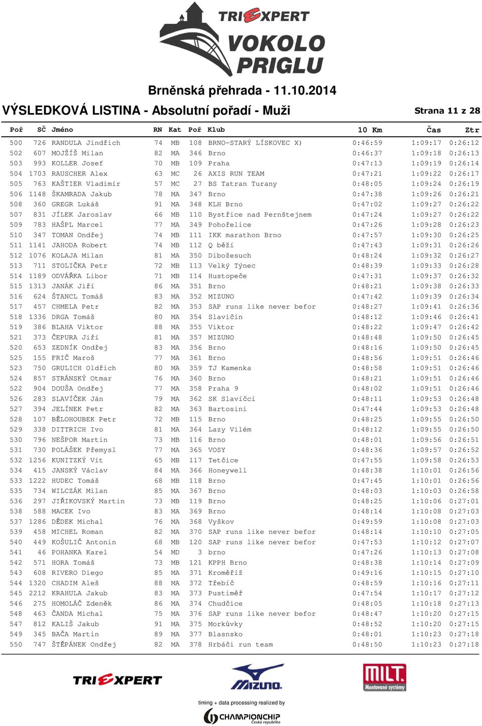 Turany 0:48:05 1:09:24 0:26:19 506 1148 ŠKAMRADA Jakub 78 MA 347 Brno 0:47:38 1:09:26 0:26:21 508 360 GREGR Lukáš 91 MA 348 KLH Brno 0:47:02 1:09:27 0:26:22 507 831 JÍLEK Jaroslav 66 MB 110 Bystřice