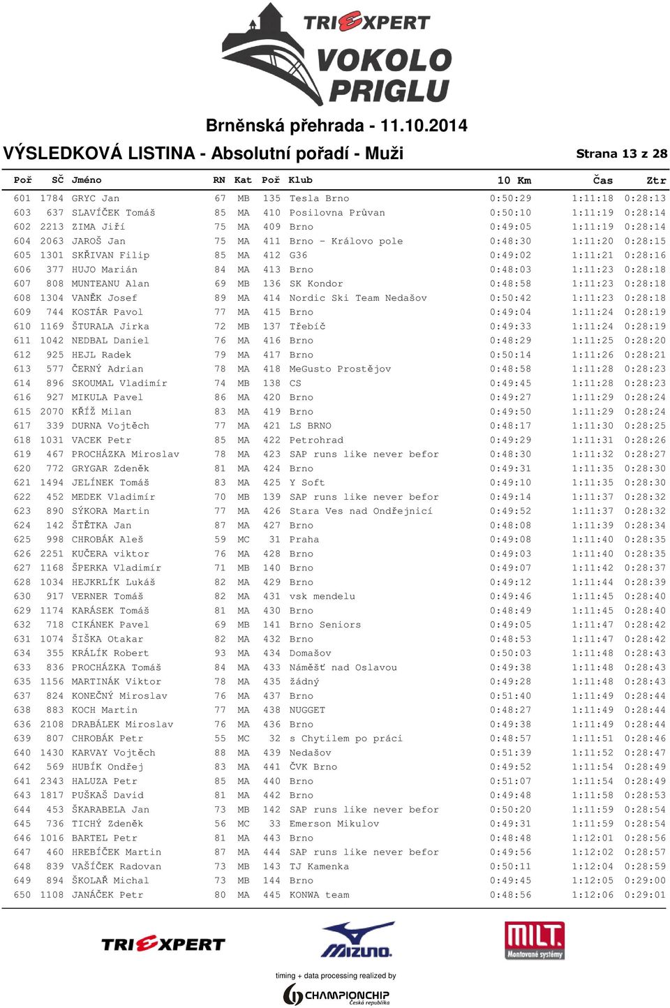 1:11:21 0:28:16 606 377 HUJO Marián 84 MA 413 Brno 0:48:03 1:11:23 0:28:18 607 808 MUNTEANU Alan 69 MB 136 SK Kondor 0:48:58 1:11:23 0:28:18 608 1304 VANĚK Josef 89 MA 414 Nordic Ski Team Nedašov