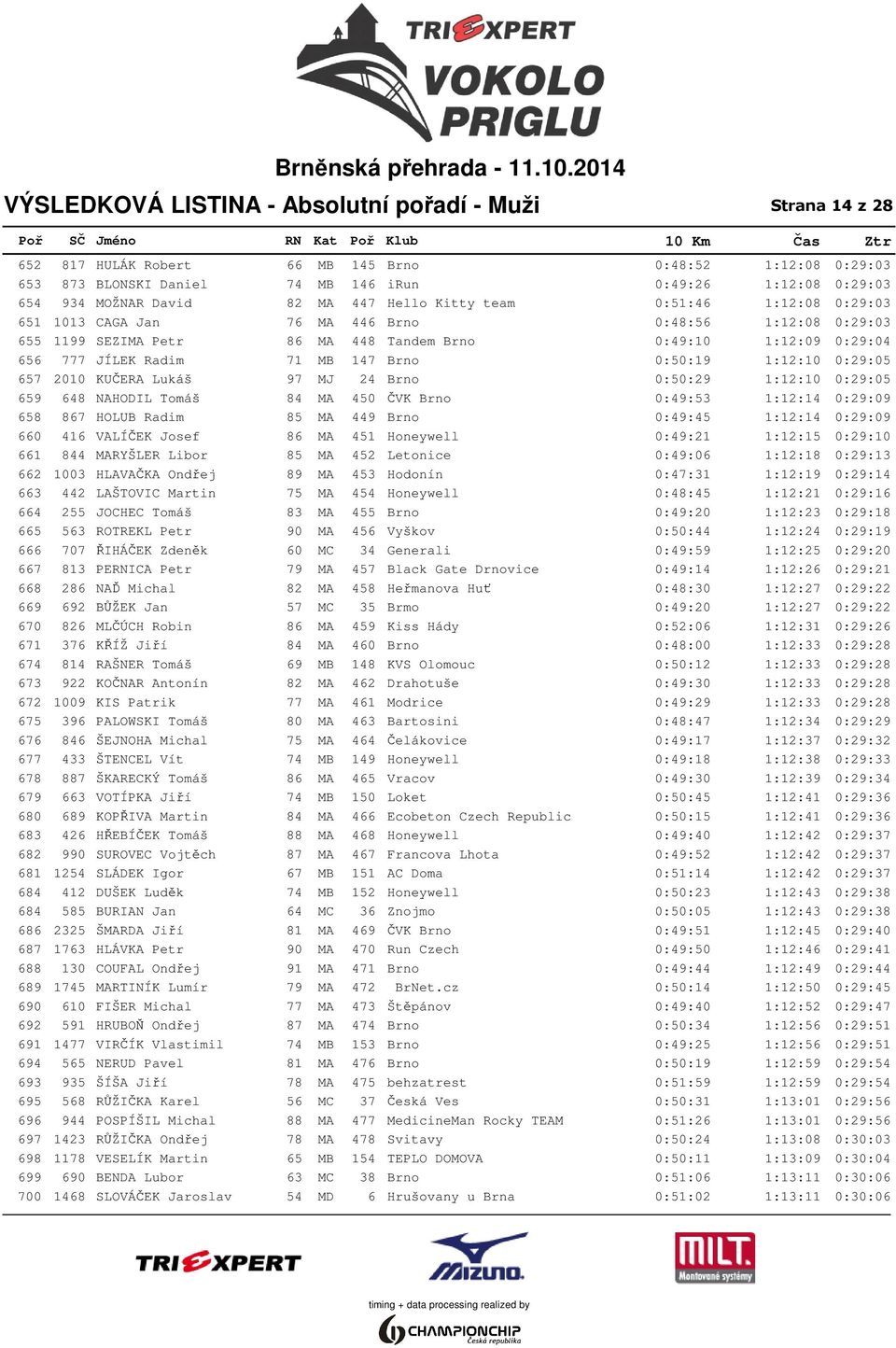 0:29:04 656 777 JÍLEK Radim 71 MB 147 Brno 0:50:19 1:12:10 0:29:05 657 2010 KUČERA Lukáš 97 MJ 24 Brno 0:50:29 1:12:10 0:29:05 659 648 NAHODIL Tomáš 84 MA 450 ČVK Brno 0:49:53 1:12:14 0:29:09 658 867