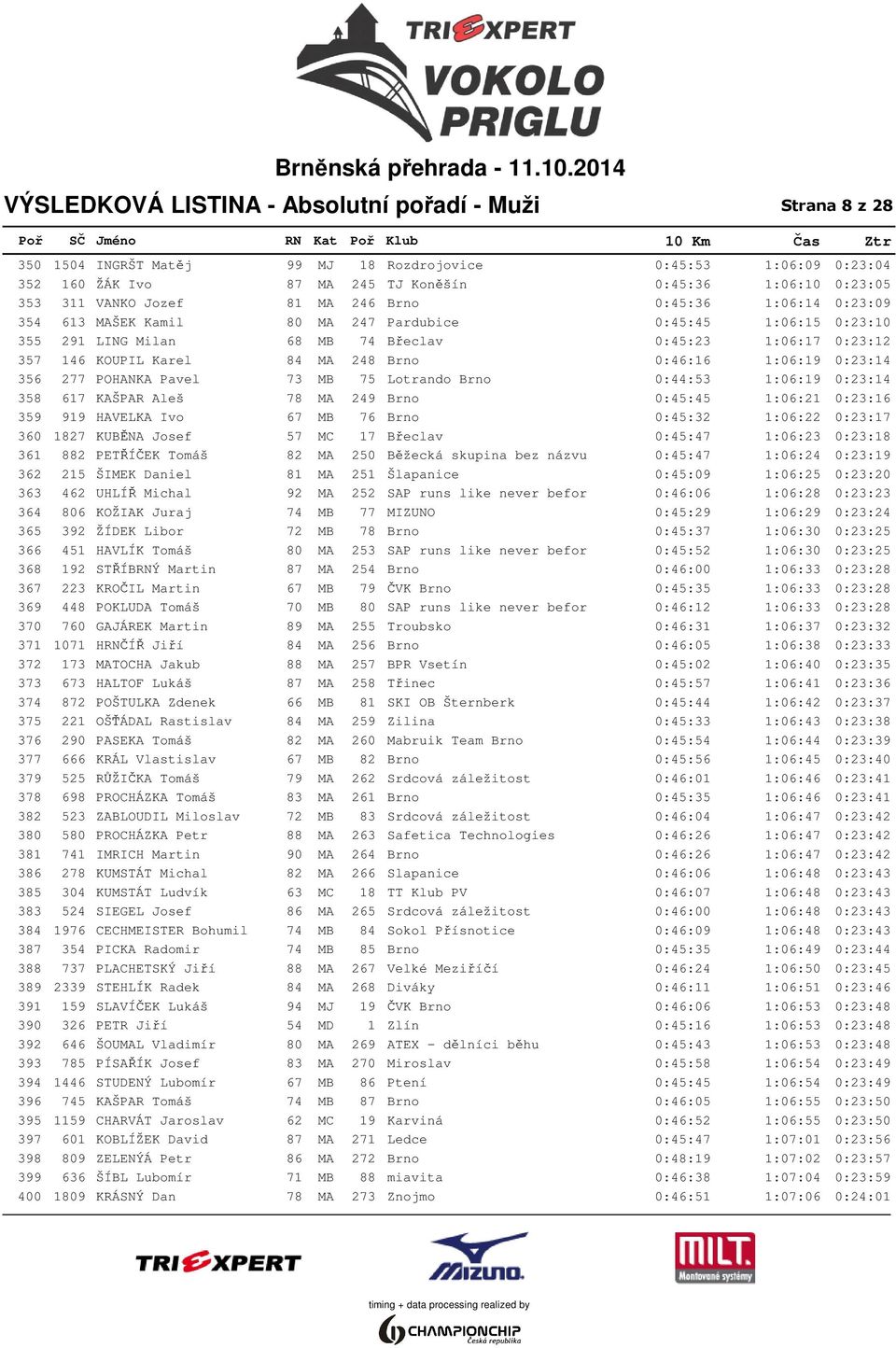 357 146 KOUPIL Karel 84 MA 248 Brno 0:46:16 1:06:19 0:23:14 356 277 POHANKA Pavel 73 MB 75 Lotrando Brno 0:44:53 1:06:19 0:23:14 358 617 KAŠPAR Aleš 78 MA 249 Brno 0:45:45 1:06:21 0:23:16 359 919