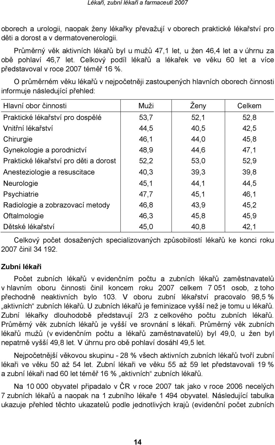 O průměrném věku lékařů v nejpočetněji zastoupených hlavních oborech činnosti informuje následující přehled: Hlavní obor činnosti Muži Ženy Celkem Praktické lékařství pro dospělé 53,7 52,1 52,8