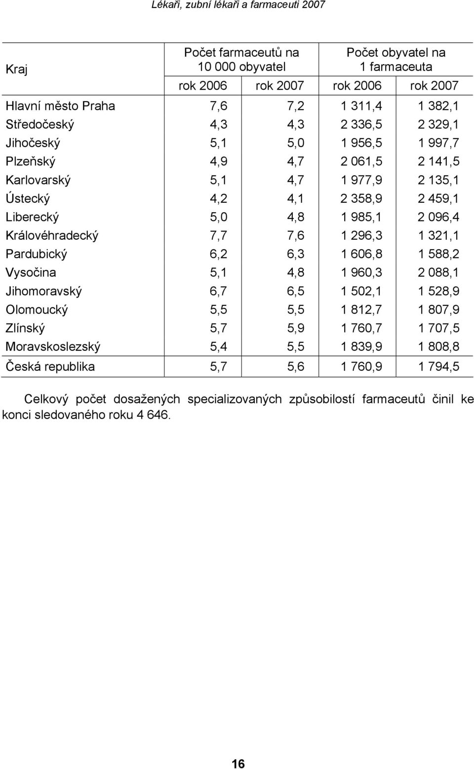 7,6 1 296,3 1 321,1 Pardubický 6,2 6,3 1 606,8 1 588,2 Vysočina 5,1 4,8 1 960,3 2 088,1 Jihomoravský 6,7 6,5 1 502,1 1 528,9 Olomoucký 5,5 5,5 1 812,7 1 807,9 Zlínský 5,7 5,9 1 760,7 1