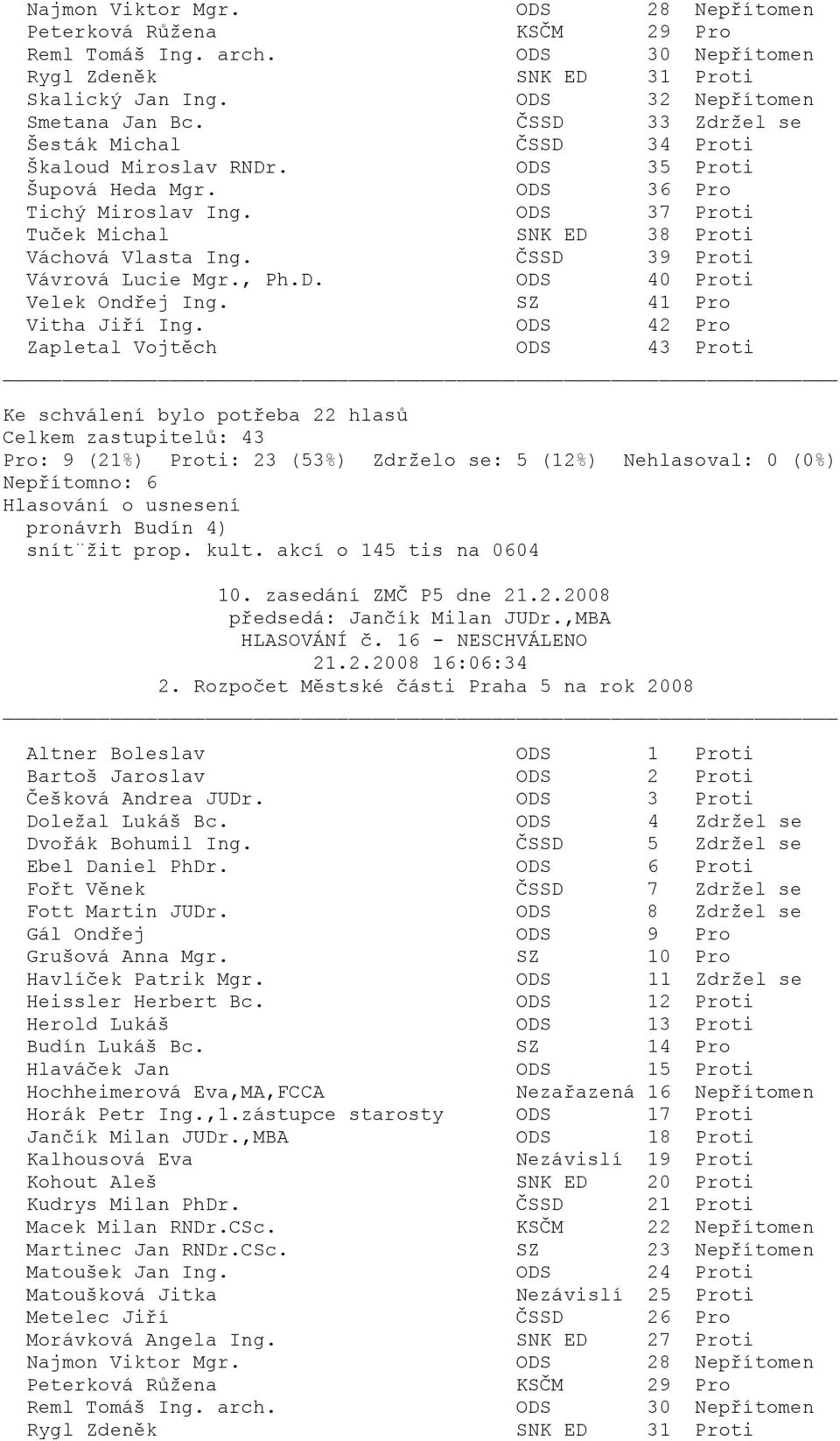 2.2008 16:06:34 2. Rozpočet Městské části Praha 5 na rok 2008 ti ti ti Doležal Lukáš Bc. ODS 4 Zdržel se Dvořák Bohumil Ing. ČSSD 5 Zdržel se ti Fořt Věnek ČSSD 7 Zdržel se Fott Martin JUDr.