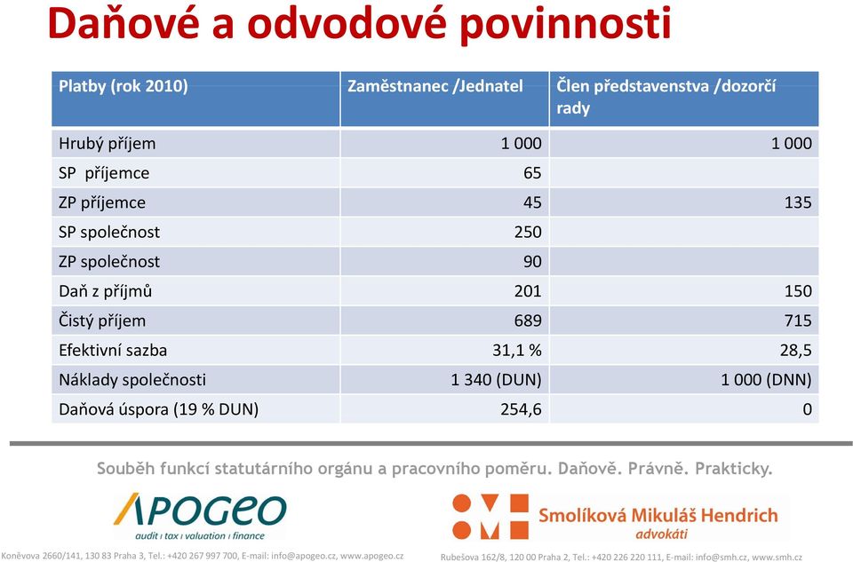 135 SP společnost 250 ZP společnost 90 Daň z příjmů 201 150 Čistý příjem 689 715