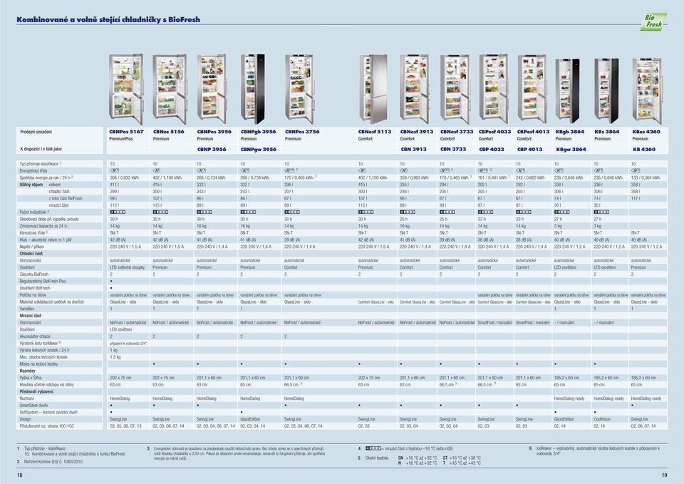 třída Spotřeba eergie za rok / h Užitý obje celke chladící část z toho část BioFresh razící část Počet hvězdiček Skladovací doba při výpadku proudu Zrazovací kapacita za h.