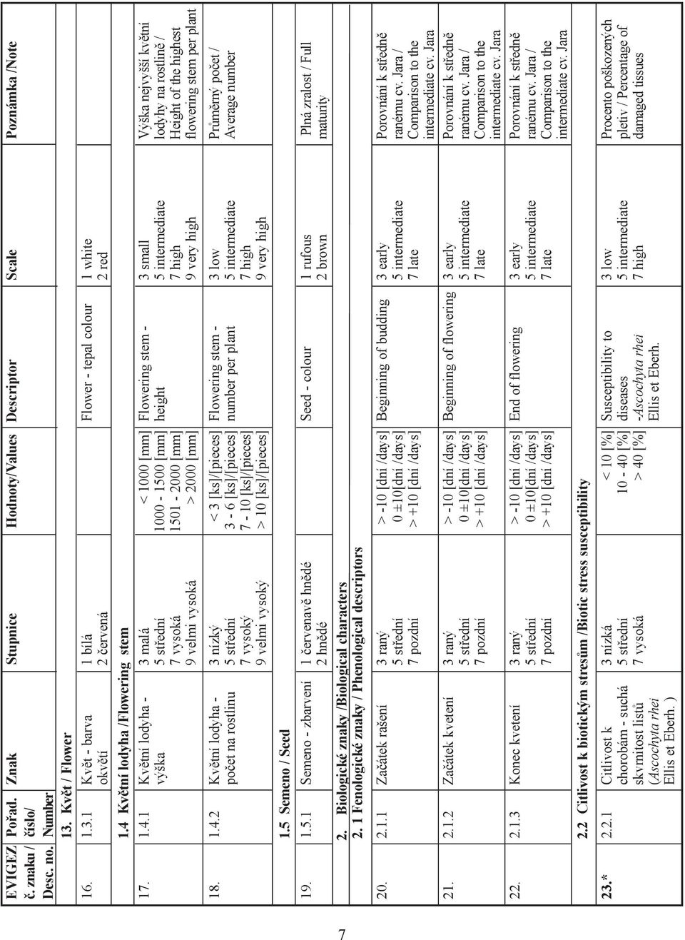 Biologické znaky /Biological characters 2. 1 Fenologické znaky / Phenological descriptors 20. 2.1.1 Zaèátek rašení 3 raný 7 pozdní 21. 2.1.2 Zaèátek kvetení 3 raný 7 pozdní 22. 2.1.3 Konec kvetení 3 raný 7 pozdní < 1000 [mm] 1000-1500 [mm] 1501-2000 [mm] > 2000 [mm] 2.