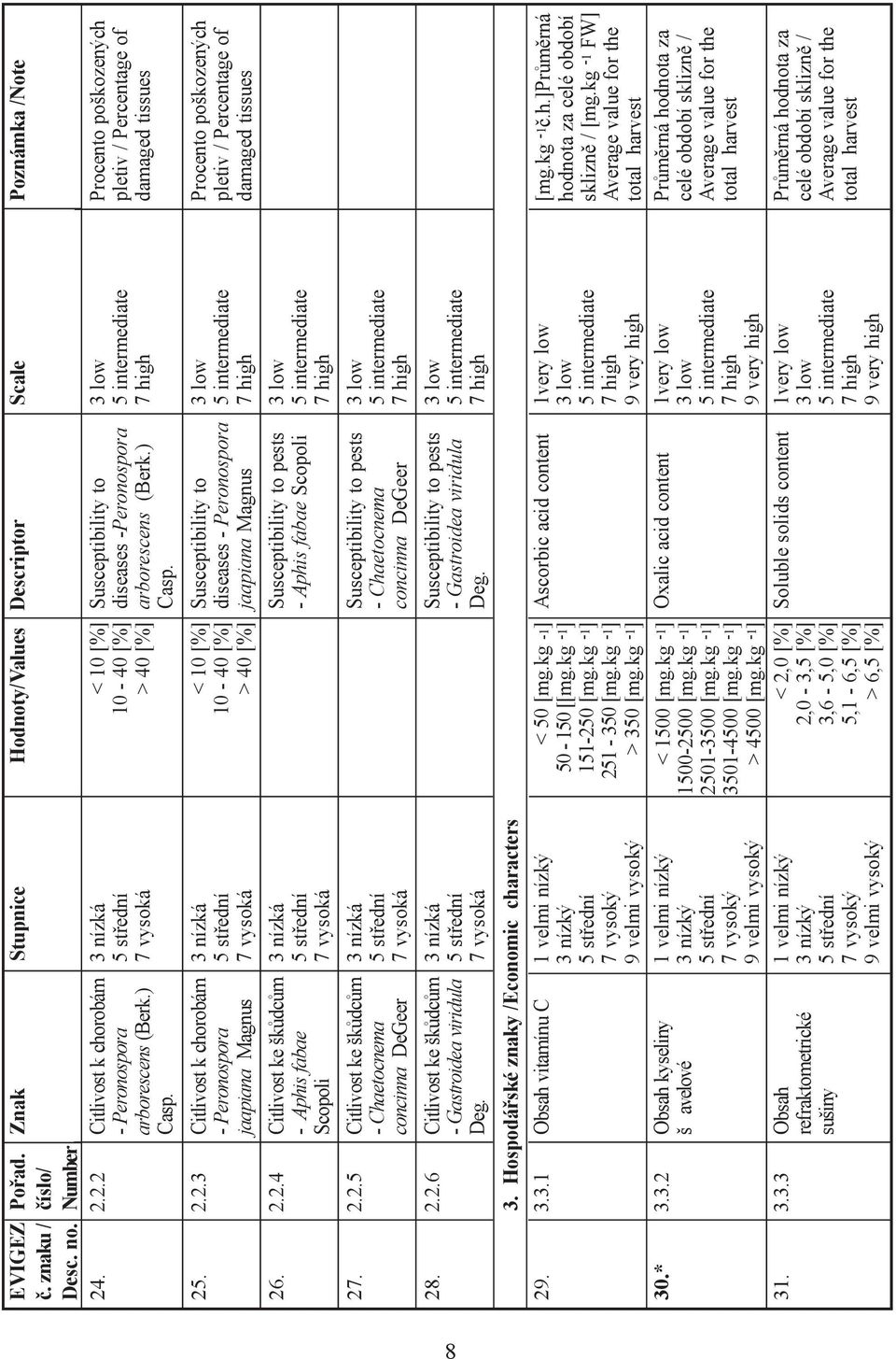3 nízká 3 nízká 3 nízká 3 nízká 3 nízká 3. Hospodáøské znaky /Economic characters 29. 3.3.1 Obsah vitamínu C 1 velmi nízký 3 nízký 7 vysoký 9 velmi vysoký 30.* 3.3.2 Obsah kyseliny š avelové 31. 3.3.3 Obsah refraktometrické sušiny 1 velmi nízký 3 nízký 7 vysoký 9 velmi vysoký 1 velmi nízký 3 nízký 7 vysoký 9 velmi vysoký < 10 [%] 10-40 [%] > 40 [%] < 10 [%] 10-40 [%] > 40 [%] < 50 [mg.