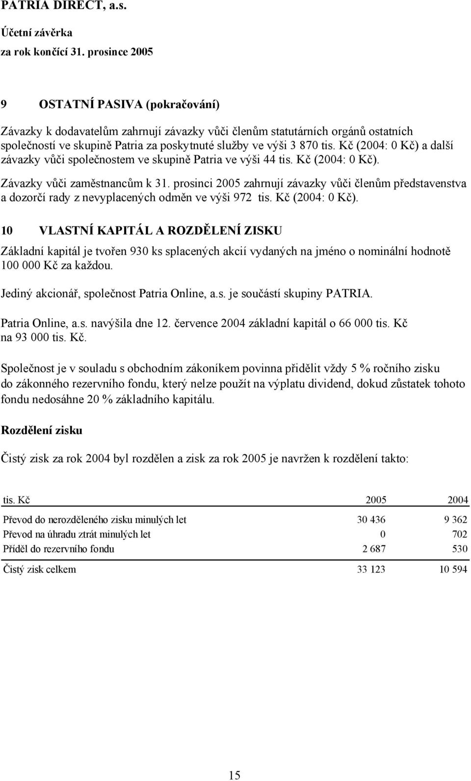 Kč (2004: 0 Kč) a další závazky vůči společnostem ve skupině Patria ve výši 44 tis. Kč (2004: 0 Kč). Závazky vůči zaměstnancům k 31.