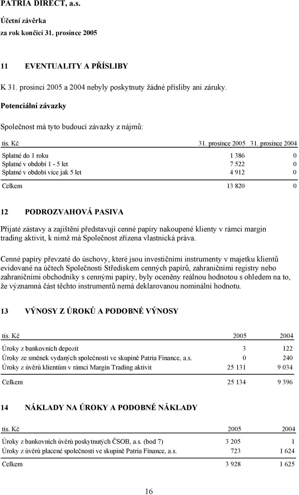 prosince 2004 Splatné do 1 roku 1 386 0 Splatné v období 1-5 let 7 522 0 Splatné v období více jak 5 let 4 912 0 Celkem 13 820 0 12 PODROZVAHOVÁ PASIVA Přijaté zástavy a zajištění představují cenné