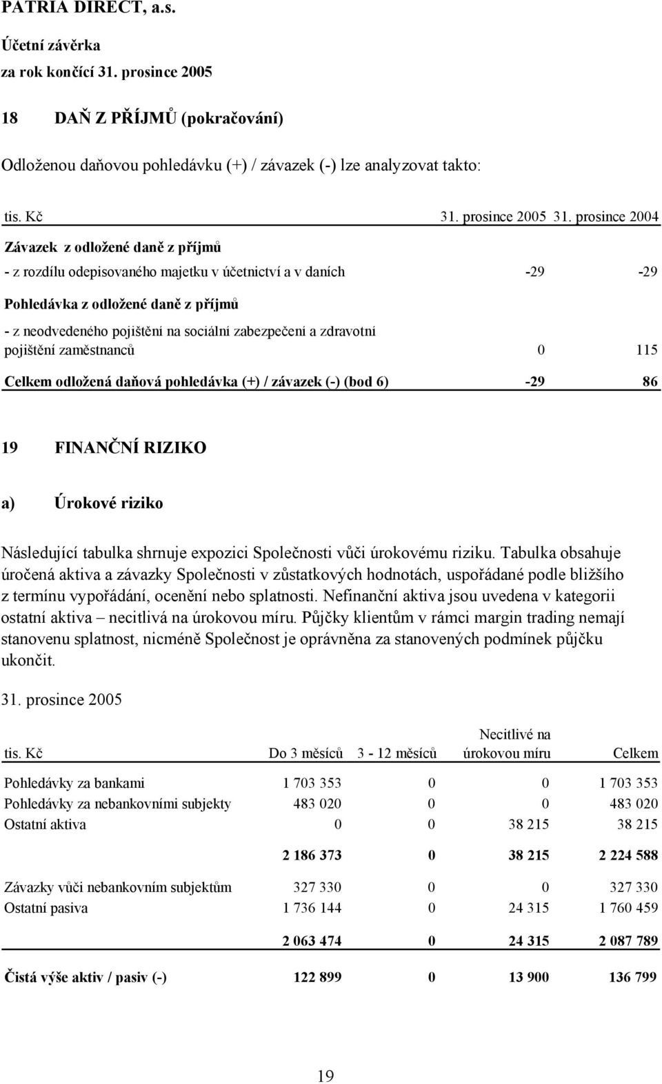 a zdravotní pojištění zaměstnanců 0 115 Celkem odložená daňová pohledávka (+) / závazek (-) (bod 6) -29 86 19 FINANČNÍ RIZIKO a) Úrokové riziko Následující tabulka shrnuje expozici Společnosti vůči