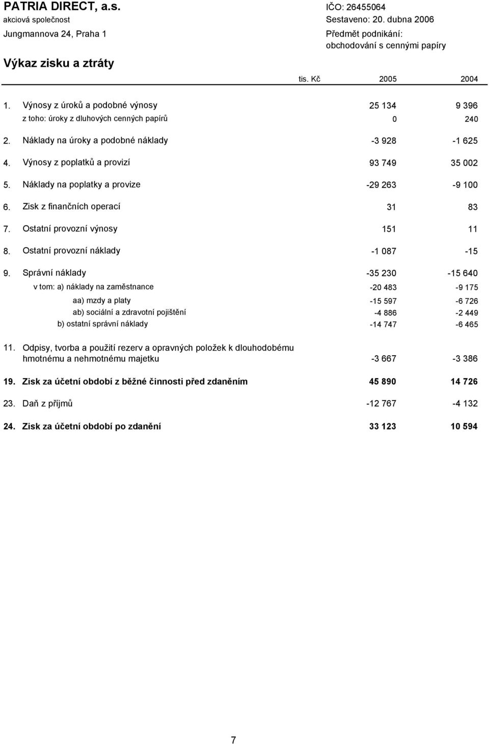 Náklady na poplatky a provize -29 263-9 100 6. Zisk z finančních operací 31 83 7. Ostatní provozní výnosy 151 11 8. Ostatní provozní náklady -1 087-15 9.