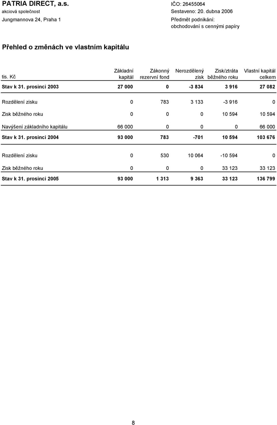 Kč Základní kapitál Zákonný rezervní fond Nerozdělený zisk Zisk/ztráta běžného roku Vlastní kapitál celkem Stav k 31.