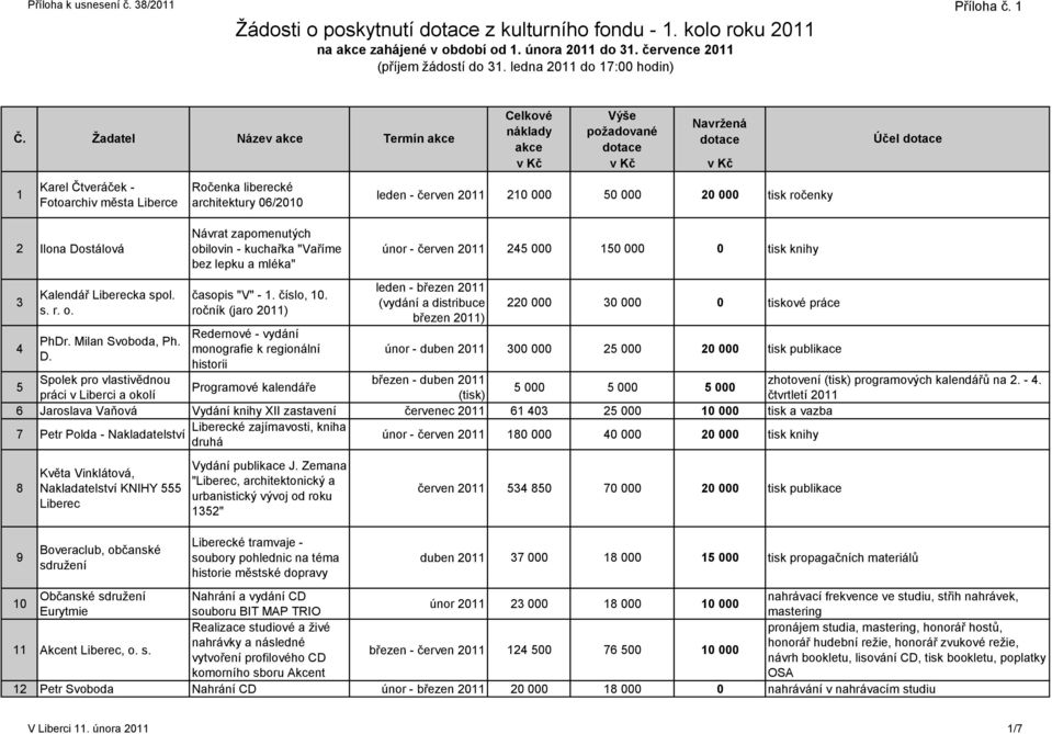 Žadatel Název akce Termín akce 1 Karel Čtveráček - Fotoarchiv města Liberce Ročenka liberecké architektury 06/2010 Celkové náklady akce Výše požadované dotace dotace leden - červen 210 000 50 000 20
