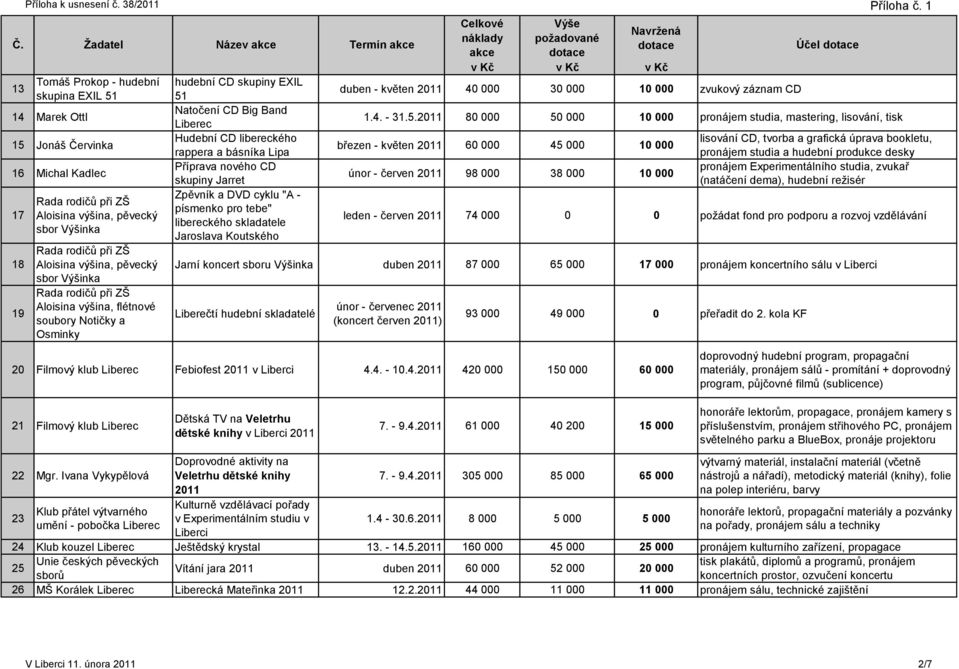 51 duben - květen 40 000 30 000 10 000 zvukový záznam CD 14 Marek Ottl Natočení CD Big Band 1.4. - 31.5. 80 000 50 000 10 000 pronájem studia, mastering, lisování, tisk 15 Jonáš Červinka Hudební CD
