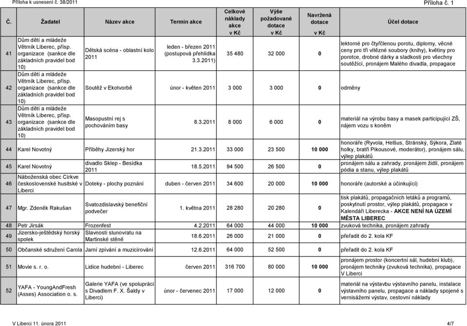 Soutěž v Ekotvorbě únor - květen 3 000 3 000 0 odměny 43 Větrník, přísp. Masopustní rej s pochováním basy 8.3. 8 000 6 000 0 44 Karel Novotný Příběhy Jizerský hor 21.3. 33 000 23 500 10 000 45 Karel Novotný 46 Náboženská obec Církve československé husitské v Liberci 47 Mgr.