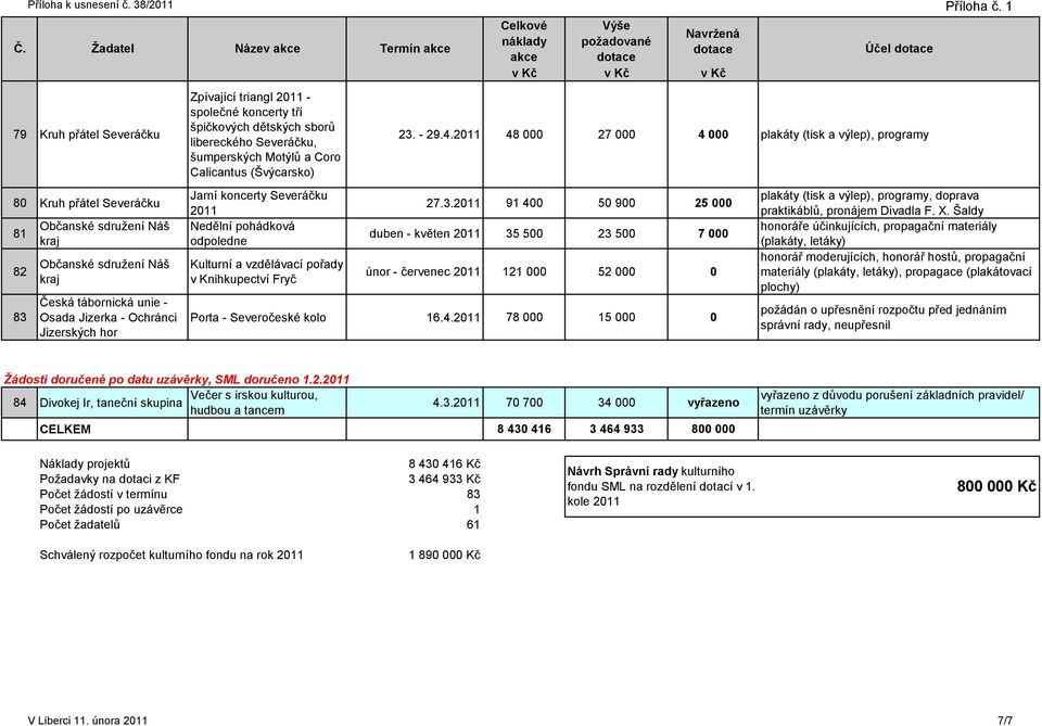 4. 48 000 27 000 4 000 plakáty (tisk a výlep), programy 80 Kruh přátel Severáčku 81 82 83 Občanské sdružení Náš kraj Občanské sdružení Náš kraj Česká tábornická unie - Osada Jizerka - Ochránci