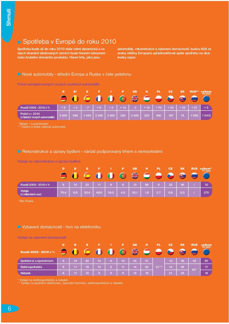 Nové automobily - střední Evropa a Rusko v čele peletonu Počet zaregistrovaných nových osobních automobilů D B* E F I P GB H PL CZ SK RUS** celkem 12 zemí Rozdíl 2005-2010 v % + 5 + 2-7 + 6 + 3 +