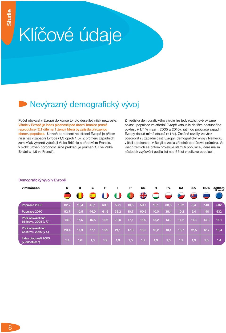 Úroveň porodnosti ve střední Evropě je přitom nižší než v západní Evropě (1,3 oproti 1,5).