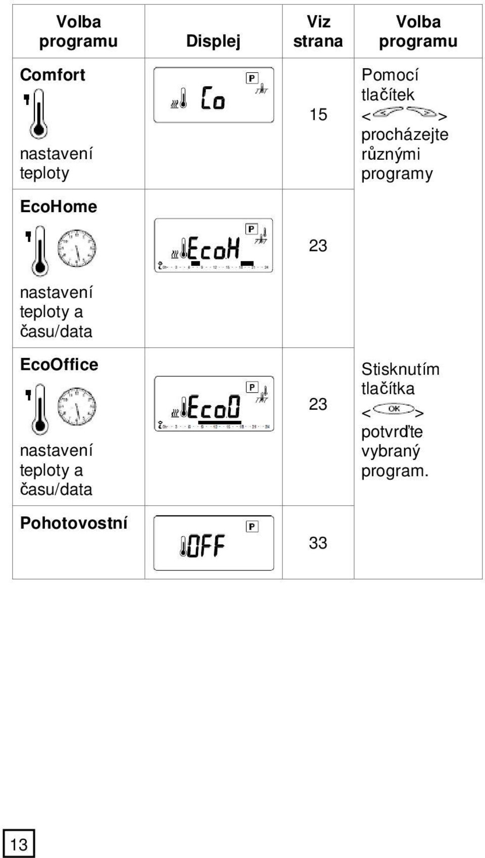 nastavení teploty a času/data EcoOffice nastavení teploty a času/data