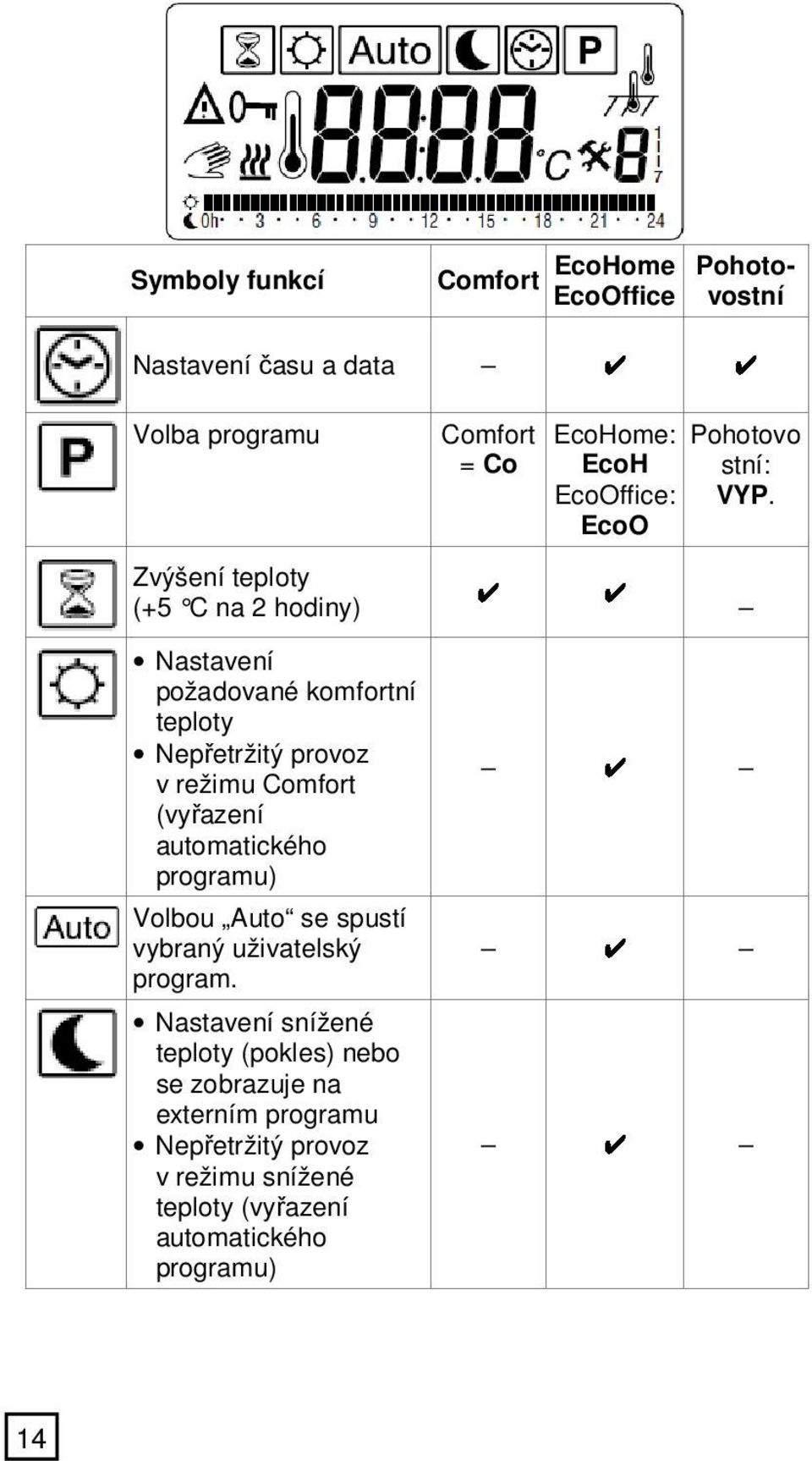 Nastavení snížené teploty (pokles) nebo se zobrazuje na externím programu Nepřetržitý provoz v režimu snížené teploty