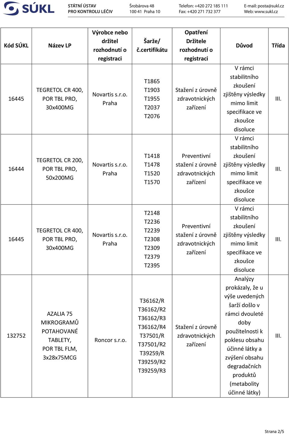 stažení z úrovně 16445 TEGRETOL CR 400, 30x400MG T2148 T2236 T2239 T2308 T2309 T2379 T2395 Preventivní stažení z úrovně 132752 AZALIA 75 MIKROGRAMŮ POTAHOVANÉ POR TBL FLM,