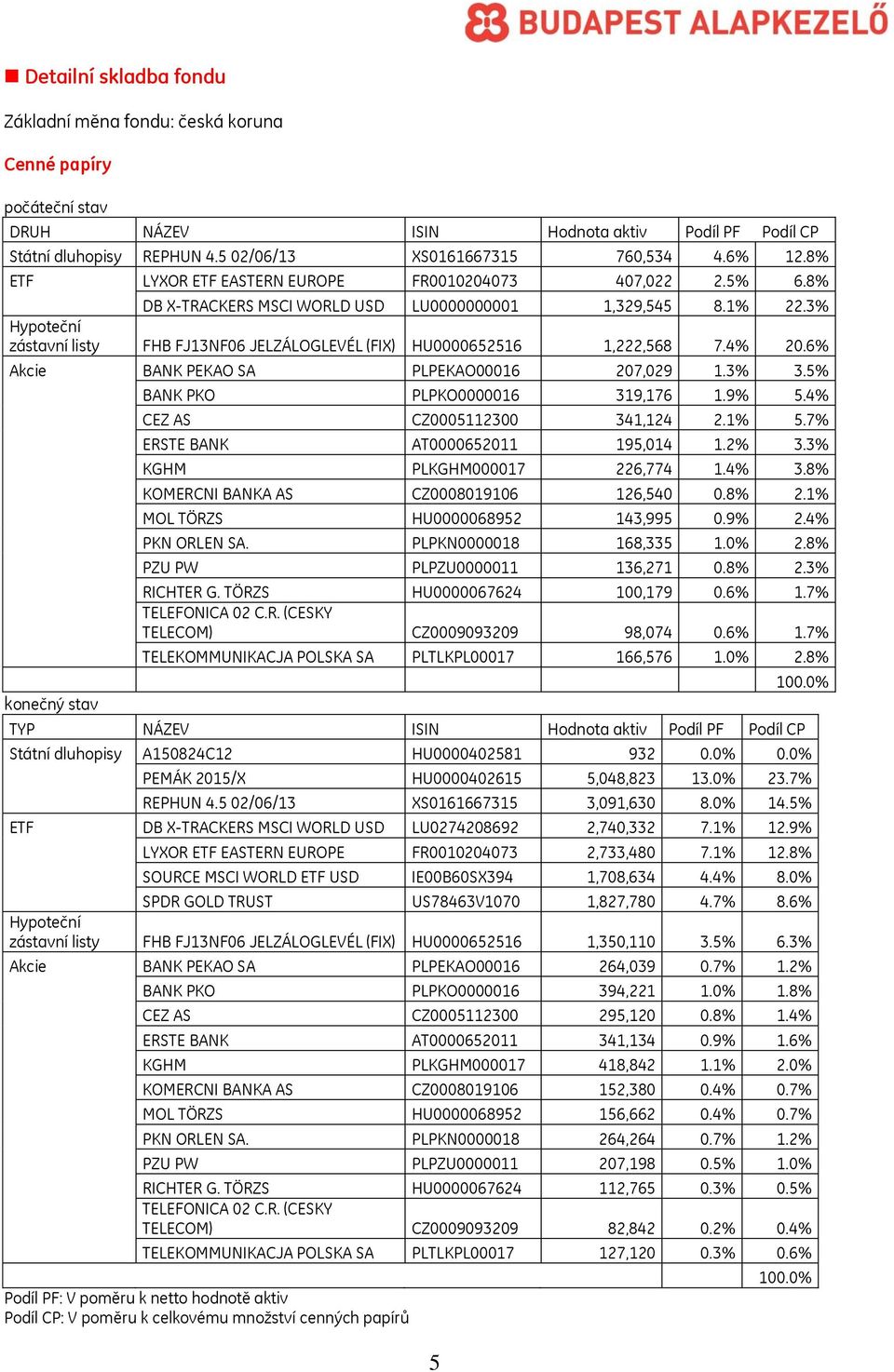 3% Hypoteční zástavní listy FHB FJ13NF06 JELZÁLOGLEVÉL (FIX) HU0000652516 1,222,568 7.4% 20.6% Akcie BANK PEKAO SA PLPEKAO00016 207,029 1.3% 3.5% konečný stav BANK PKO PLPKO0000016 319,176 1.9% 5.