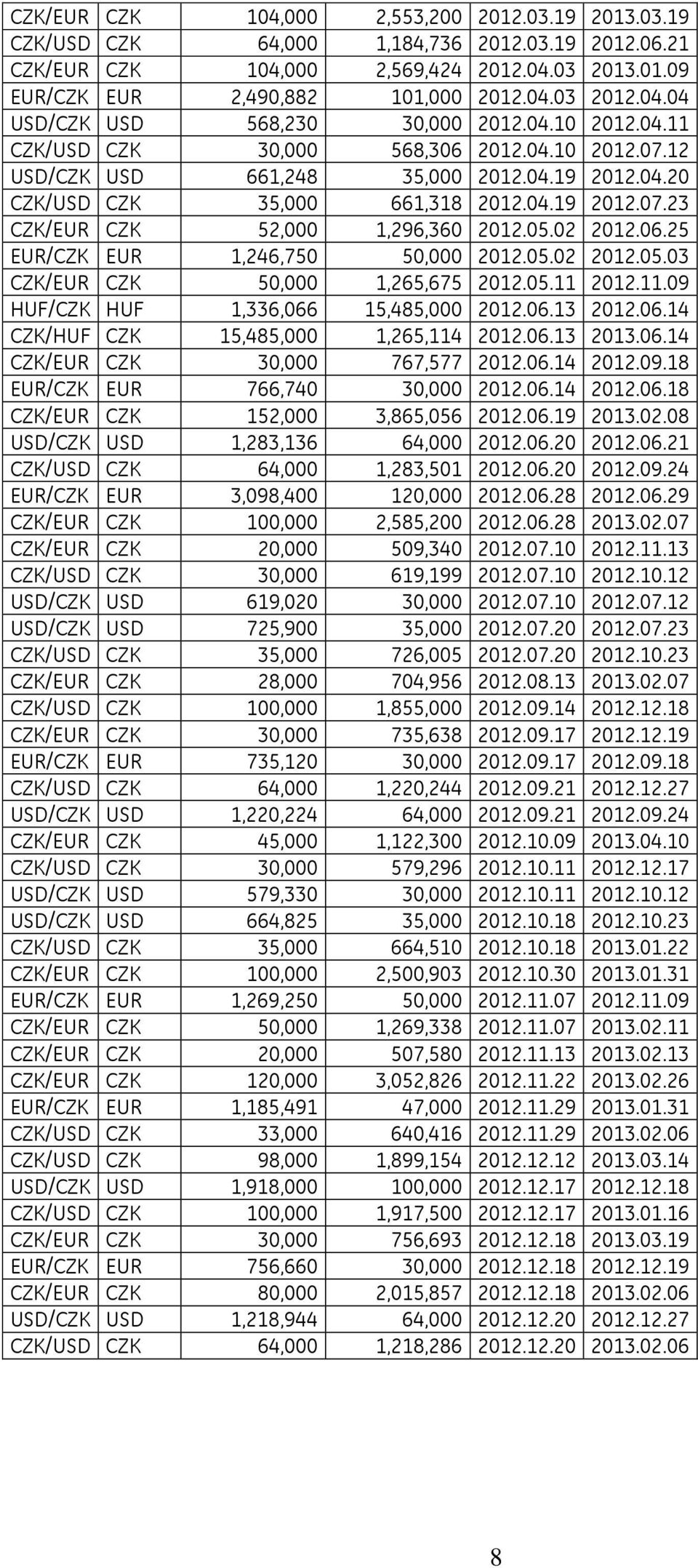 05.02 2012.06.25 EUR/CZK EUR 1,246,750 50,000 2012.05.02 2012.05.03 CZK/EUR CZK 50,000 1,265,675 2012.05.11 2012.11.09 HUF/CZK HUF 1,336,066 15,485,000 2012.06.13 2012.06.14 CZK/HUF CZK 15,485,000 1,265,114 2012.