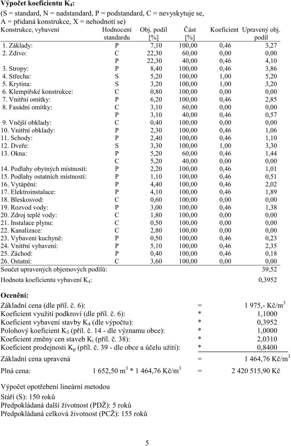 St echa: S 5,20 100,00 1,00 5,20 5. Krytina: S 3,20 100,00 1,00 3,20 6. Klempí ské konstrukce: C 0,80 100,00 0,00 0,00 7. Vnit ní omítky: P 6,20 100,00 0,46 2,85 8.