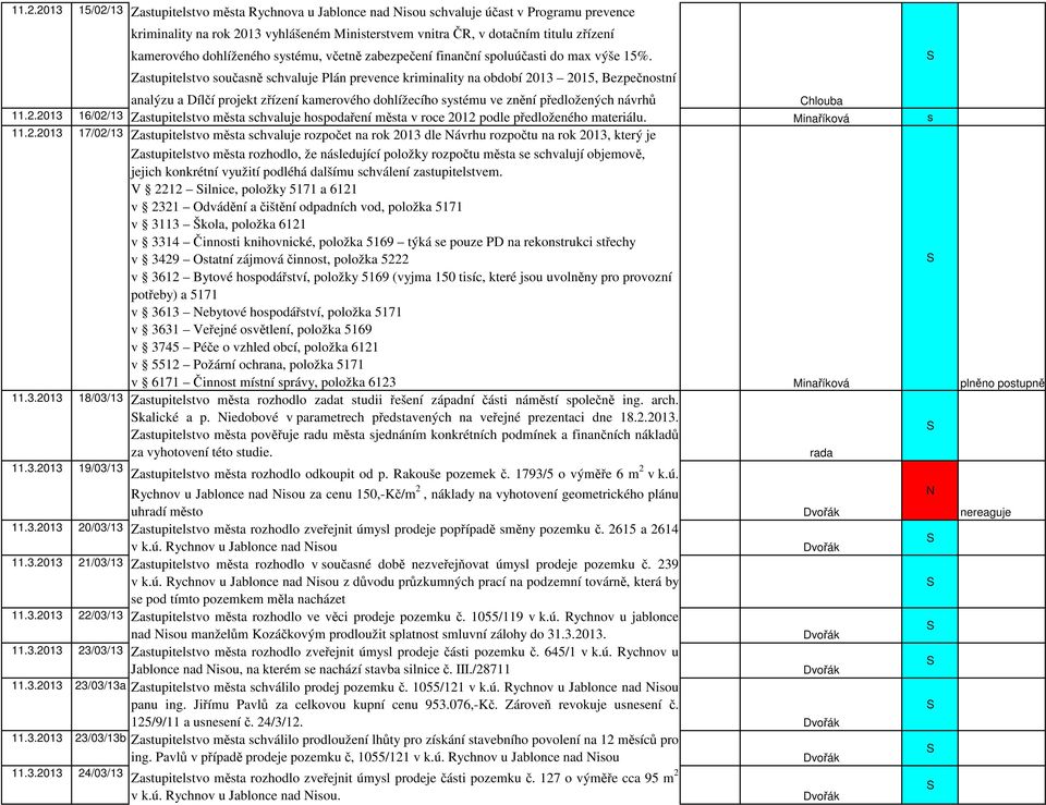 Zastupitelstvo současně schvaluje Plán prevence kriminality na období 2013 2015, Bezpečnostní analýzu a Dílčí projekt zřízení kamerového dohlížecího systému ve znění předložených návrhů Chlouba 11.2.2013 16/02/13 Zastupitelstvo města schvaluje hospodaření města v roce 2012 podle předloženého materiálu.