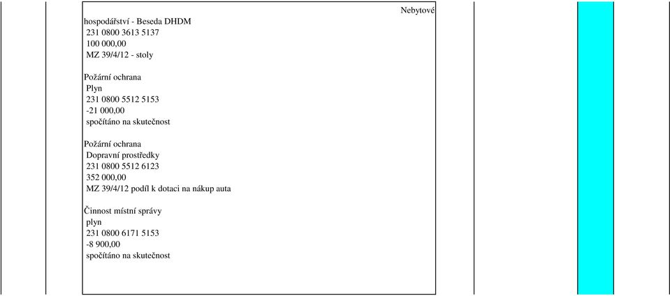 ochrana Dopravní prostředky 231 0800 5512 6123 352 000,00 MZ 39/4/12 podíl k dotaci