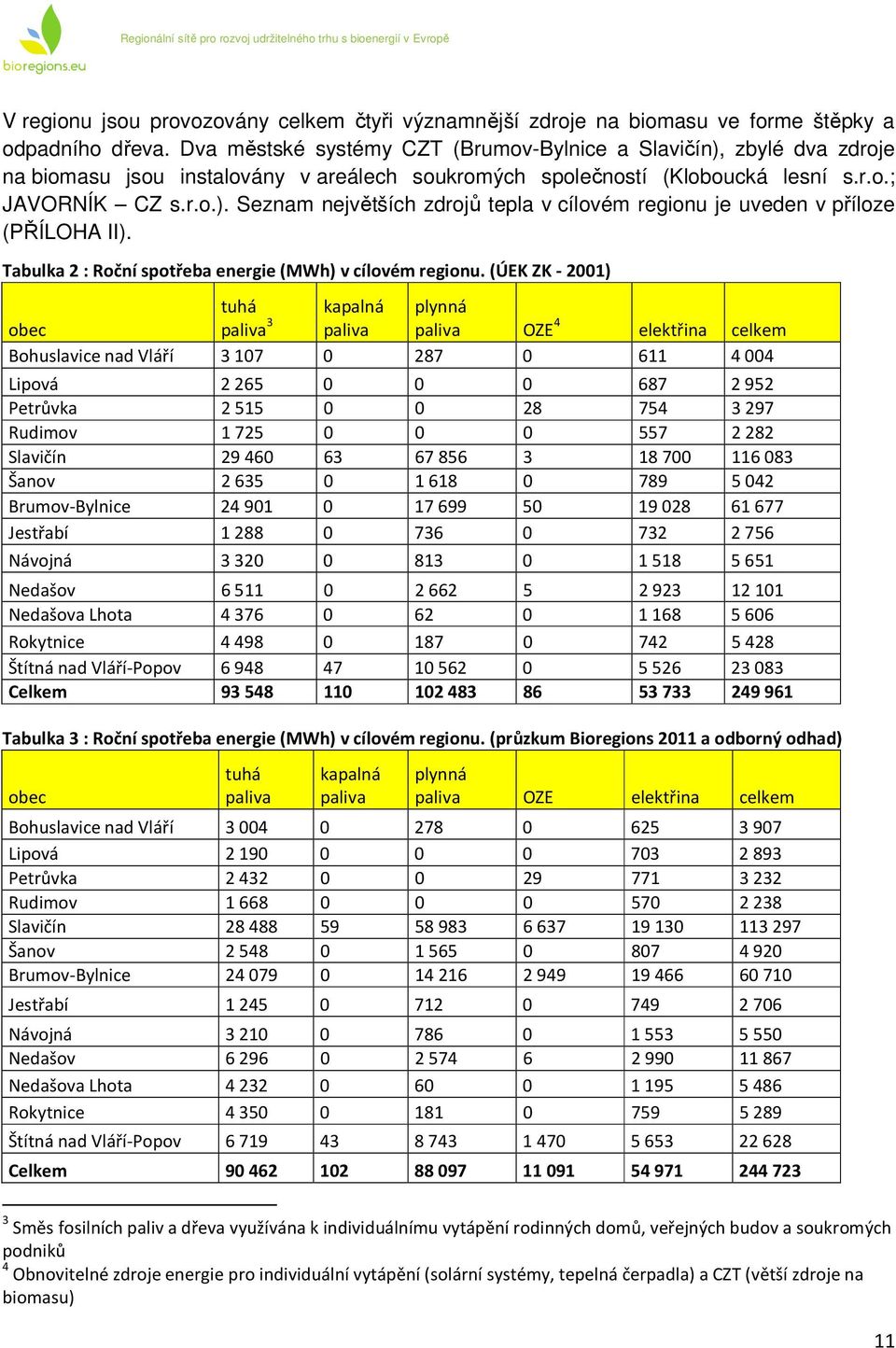 Tabulka 2 : Roční spotřeba energie (MWh) v cílovém regionu.