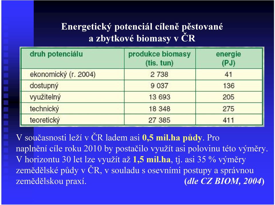 Pro naplnění cíle roku 2010 by postačilo využít asi polovinu této výměry.