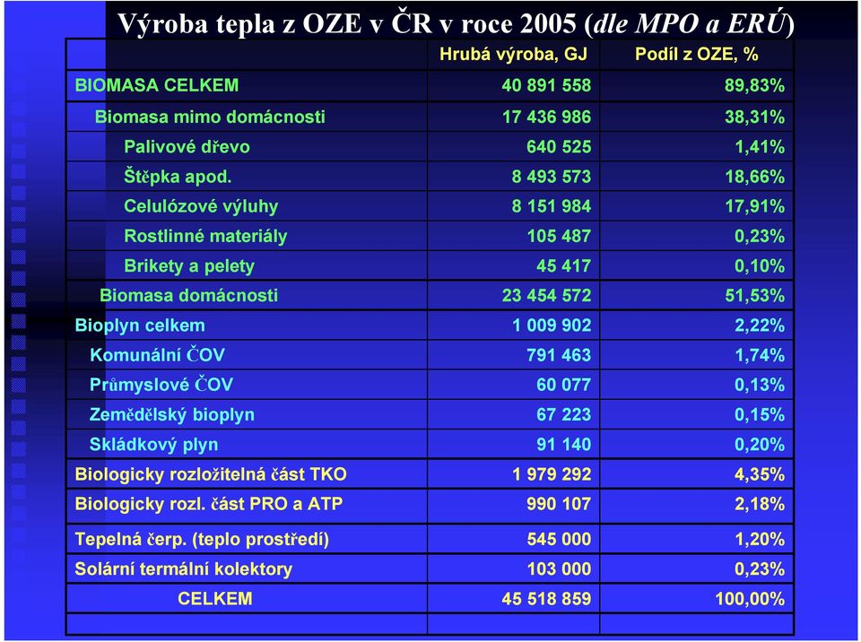 část TKO Biologicky rozl. část PRO a ATP Tepelná čerp.