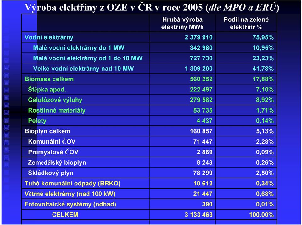 Celulózové výluhy Rostlinné materiály Pelety Bioplyn celkem Komunální ČOV Průmyslové ČOV Zemědělský bioplyn Skládkový plyn Tuhé komunální odpady (BRKO) Větrné elektrárny (nad 100