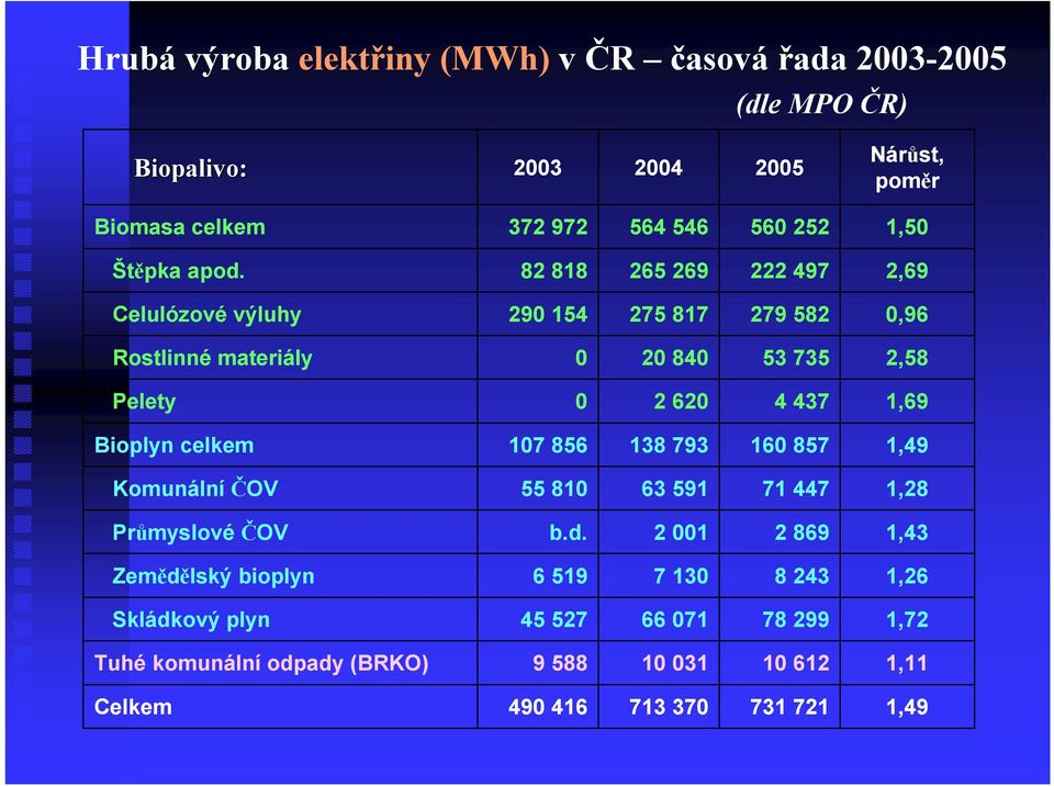 82 818 265 269 222 497 2,69 Celulózové výluhy 290 154 275 817 279 582 0,96 Rostlinné materiály 0 20 840 53 735 2,58 Pelety 0 2 620 4 437 1,69 Bioplyn